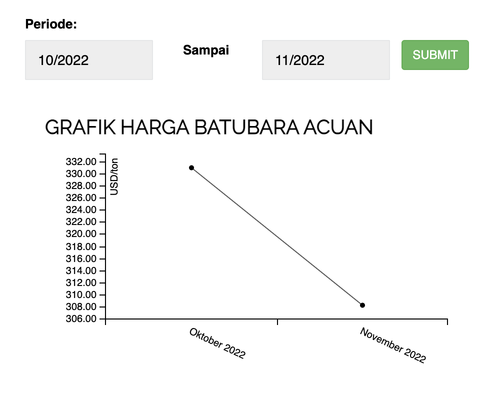 Harga Batubara Acuan November Turun - Titan Infra Energy